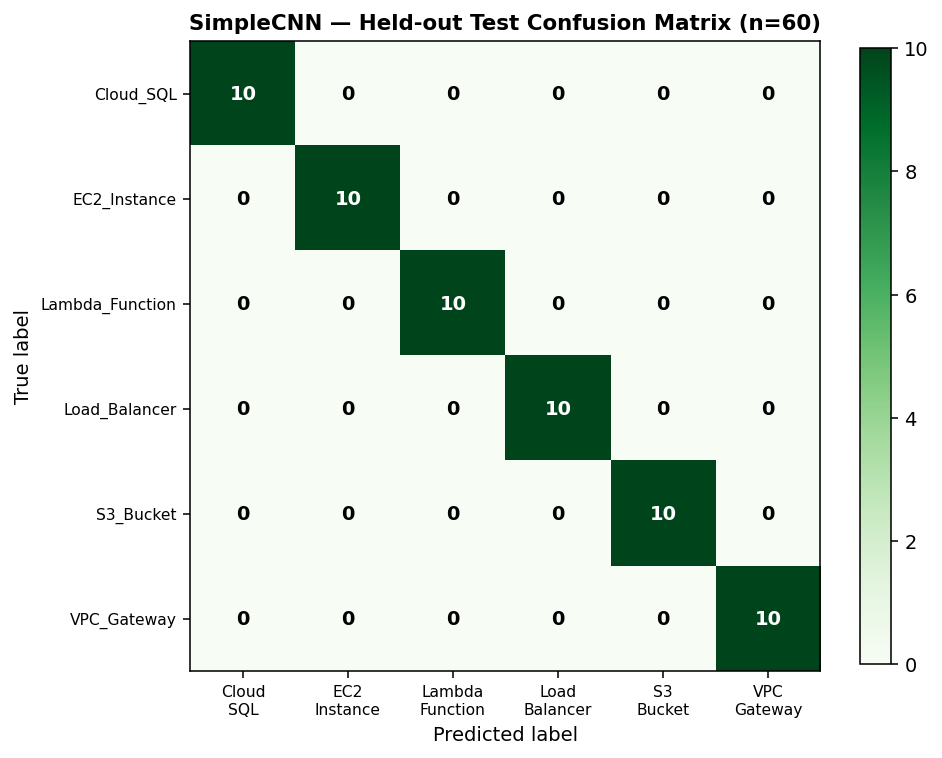 Confusion matrix of SimpleCNN on the held-out test set showing a perfect diagonal of 10 predictions per class