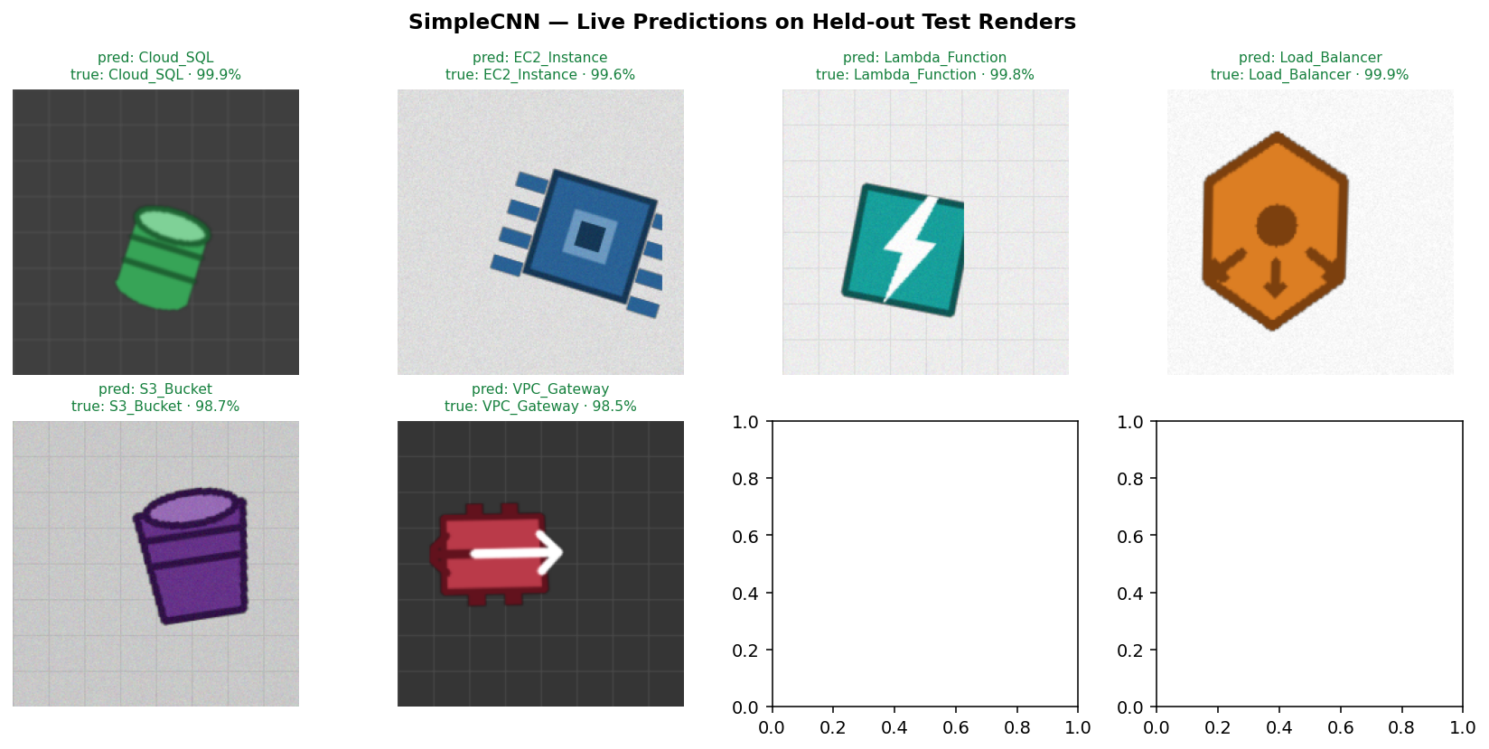 Grid of eight held-out test renders with predicted class and confidence score
