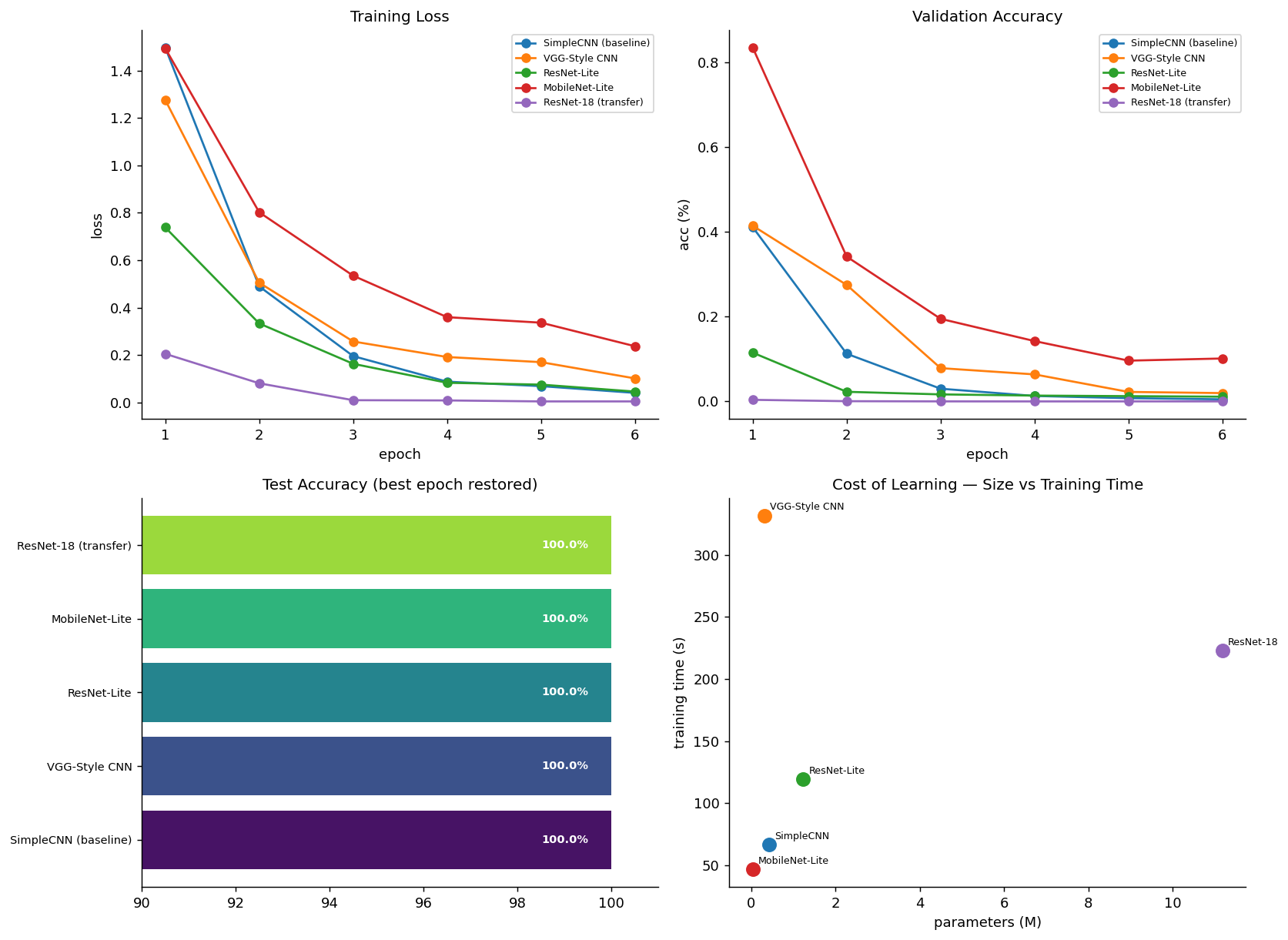 CloudSight AI benchmark dashboard: training loss curves, validation accuracy curves, test accuracy bars and parameters vs training time scatter for the five models
